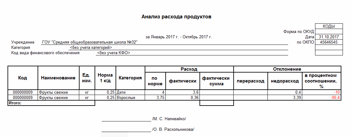 Анализ расхода продуктов питания в программе 1С-Рарус: Комплексный учет питания, ГСМ и автотранспорта для государственных учреждений