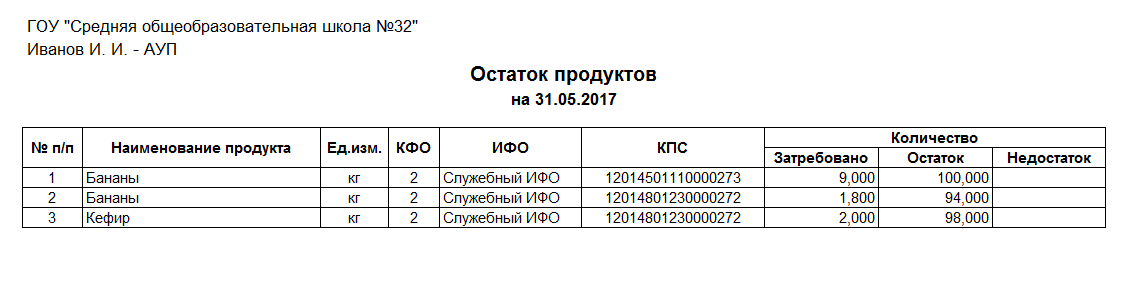 Остаток продуктов в 1С-Рарус: Комплексный учет питания, ГСМ и автотранспорта для государственных учреждений