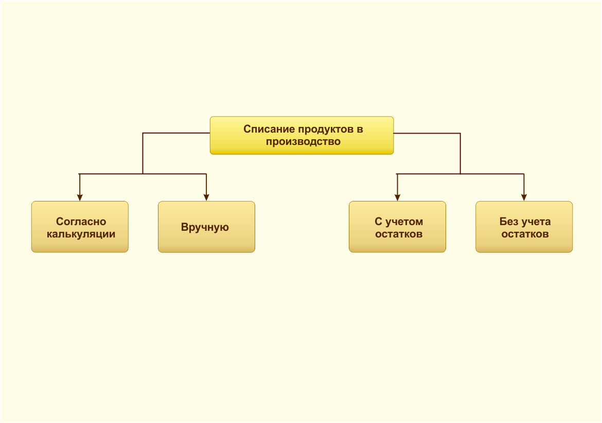 Отражение списания продуктов в производство в 1С-Рарус: Комплексный учет питания, ГСМ и автотранспорта для государственных учреждений