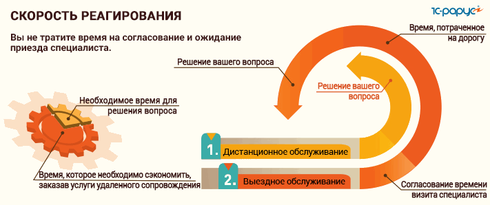 Скорость реагирования ИТС